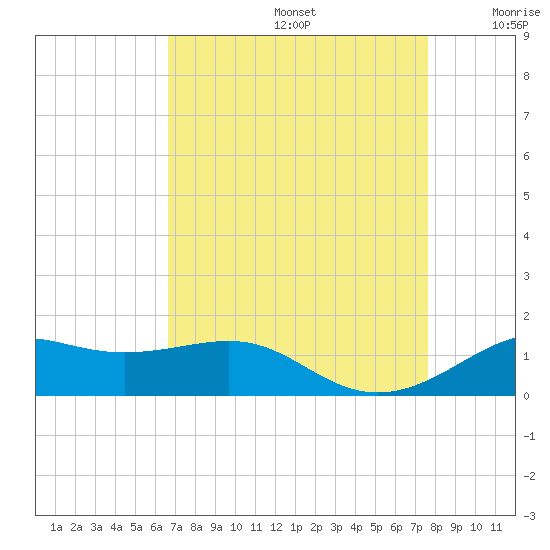 Cote Blanche Island tide chart for Saturday, August 24, 2024