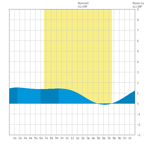 Cote Blanche Island tide chart for Sunday, August 25, 2024
