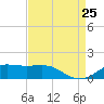 Cote Blanche Island tide chart for Sunday, August 25, 2024