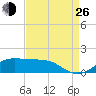 Cote Blanche Island tide chart for Monday, August 26, 2024