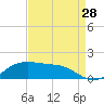 Cote Blanche Island tide chart for Wednesday, August 28, 2024
