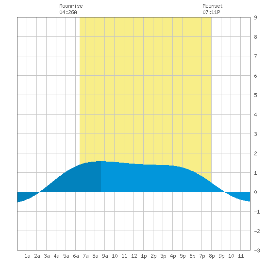 Cote Blanche Island tide chart for Friday, August 2, 2024