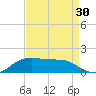 Cote Blanche Island tide chart for Friday, August 30, 2024