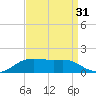 Cote Blanche Island tide chart for Saturday, August 31, 2024