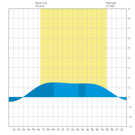 Cote Blanche Island tide chart for Saturday, August 3, 2024