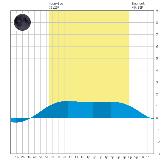 Cote Blanche Island tide chart for Sunday, August 4, 2024