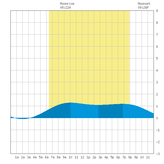 Cote Blanche Island tide chart for Tuesday, August 6, 2024