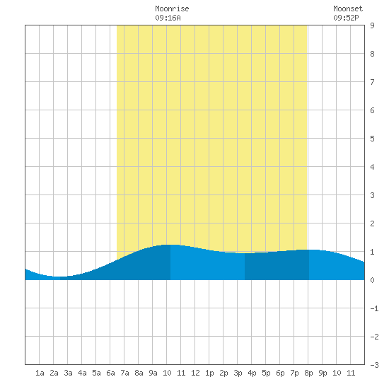 Cote Blanche Island tide chart for Wednesday, August 7, 2024
