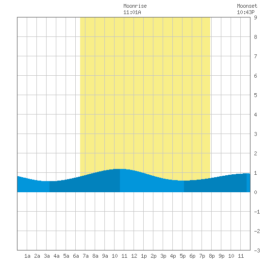 Cote Blanche Island tide chart for Friday, August 9, 2024