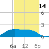 Cote Blanche Island tide chart for Saturday, September 14, 2024