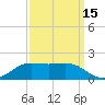 Cote Blanche Island tide chart for Sunday, September 15, 2024