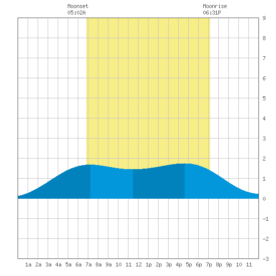 Cote Blanche Island tide chart for Monday, September 16, 2024