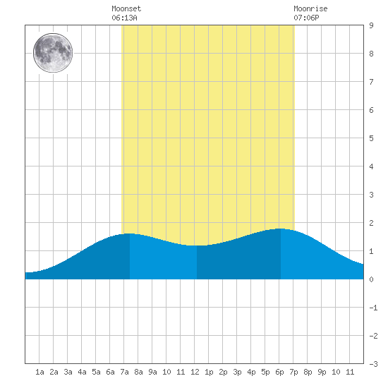 Cote Blanche Island tide chart for Tuesday, September 17, 2024