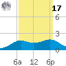 Cote Blanche Island tide chart for Tuesday, September 17, 2024