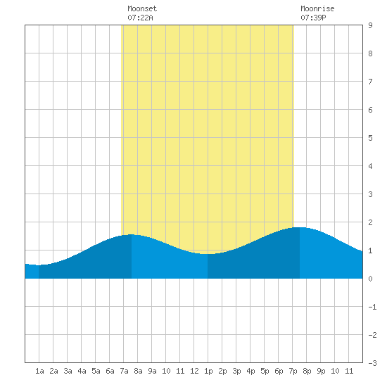 Cote Blanche Island tide chart for Wednesday, September 18, 2024
