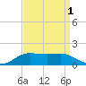 Cote Blanche Island tide chart for Sunday, September 1, 2024