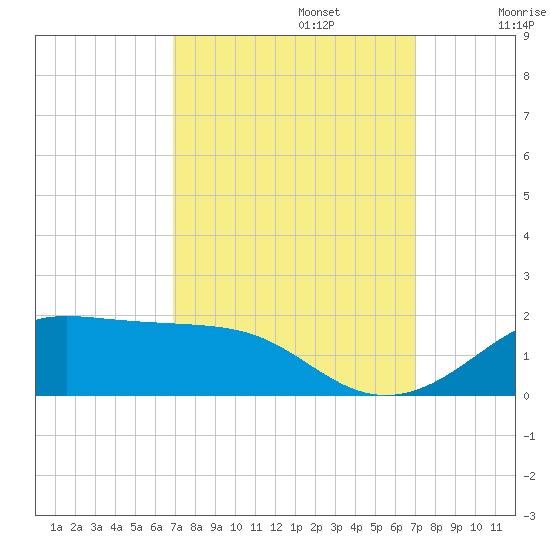 Cote Blanche Island tide chart for Monday, September 23, 2024