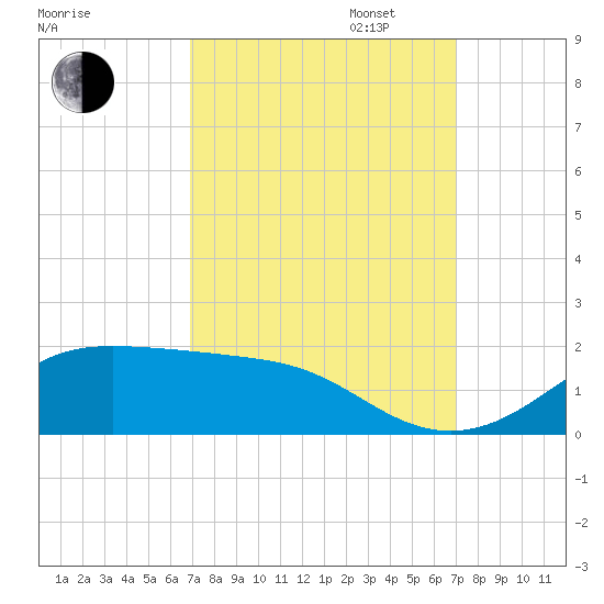 Cote Blanche Island tide chart for Tuesday, September 24, 2024