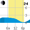 Cote Blanche Island tide chart for Tuesday, September 24, 2024