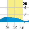 Cote Blanche Island tide chart for Thursday, September 26, 2024