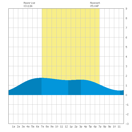 Cote Blanche Island tide chart for Saturday, September 28, 2024