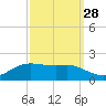 Cote Blanche Island tide chart for Saturday, September 28, 2024