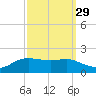 Cote Blanche Island tide chart for Sunday, September 29, 2024
