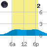 Cote Blanche Island tide chart for Monday, September 2, 2024