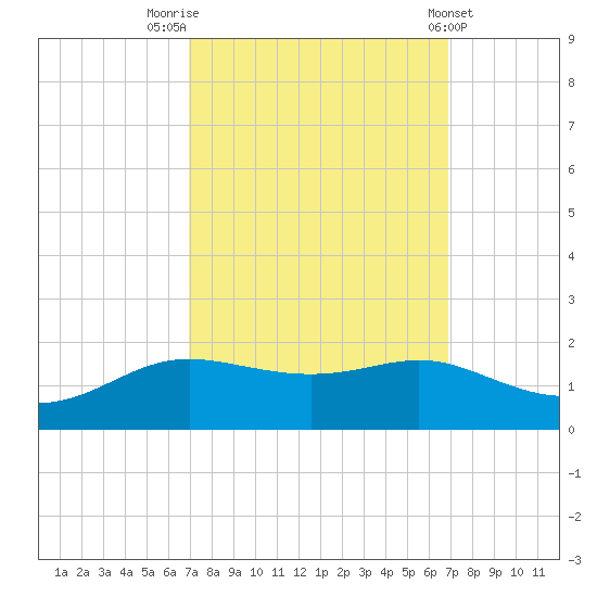 Cote Blanche Island tide chart for Monday, September 30, 2024