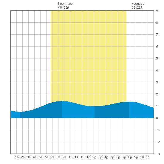 Cote Blanche Island tide chart for Wednesday, September 4, 2024