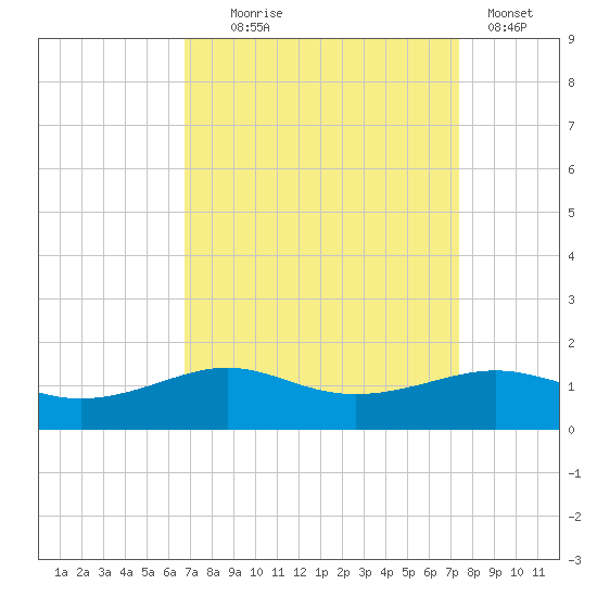 Cote Blanche Island tide chart for Thursday, September 5, 2024