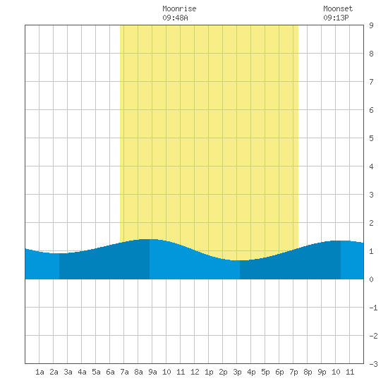 Cote Blanche Island tide chart for Friday, September 6, 2024