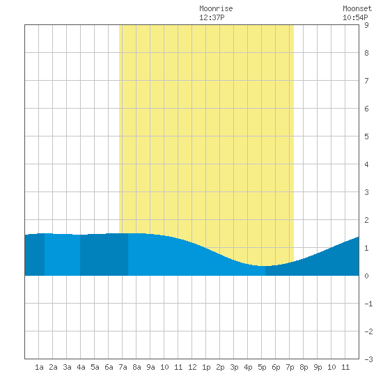 Cote Blanche Island tide chart for Monday, September 9, 2024