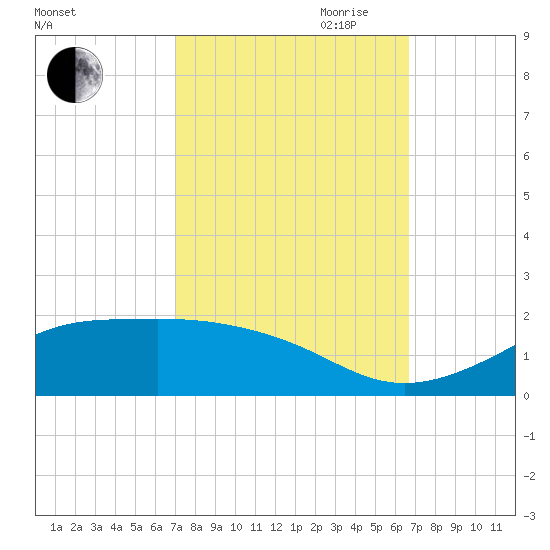 Cote Blanche Island tide chart for Thursday, October 10, 2024