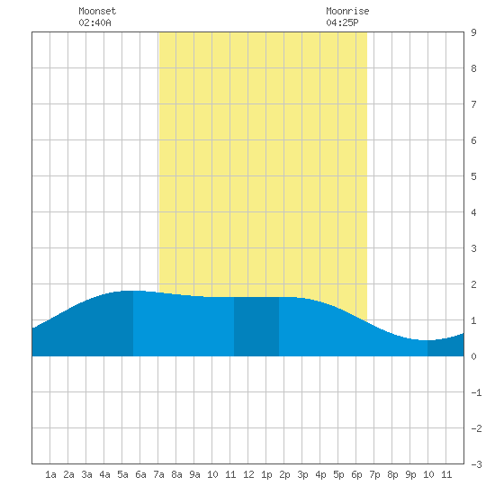 Cote Blanche Island tide chart for Sunday, October 13, 2024