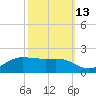Cote Blanche Island tide chart for Sunday, October 13, 2024