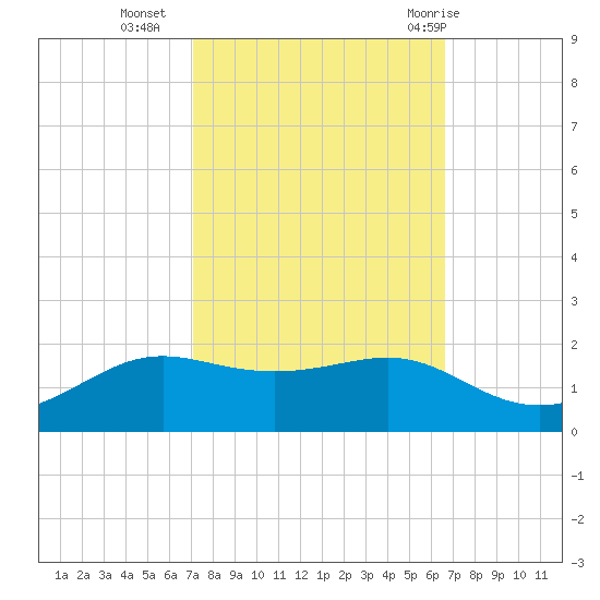 Cote Blanche Island tide chart for Monday, October 14, 2024