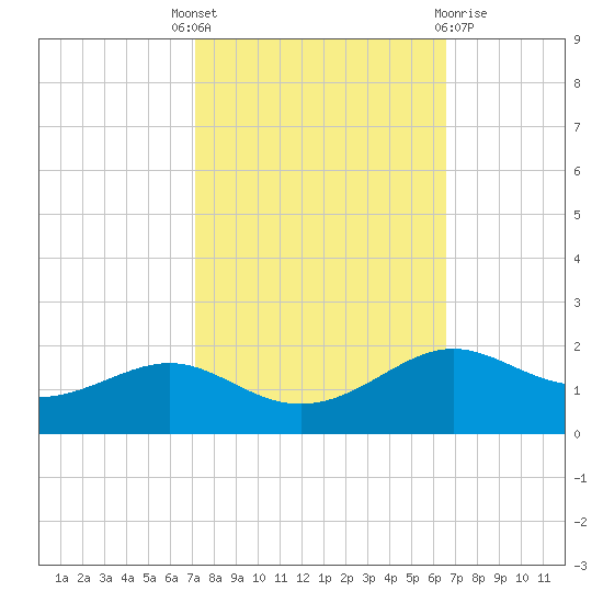 Cote Blanche Island tide chart for Wednesday, October 16, 2024