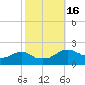 Cote Blanche Island tide chart for Wednesday, October 16, 2024
