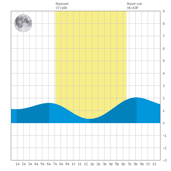Cote Blanche Island tide chart for Thursday, October 17, 2024