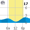 Cote Blanche Island tide chart for Thursday, October 17, 2024
