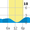 Cote Blanche Island tide chart for Friday, October 18, 2024