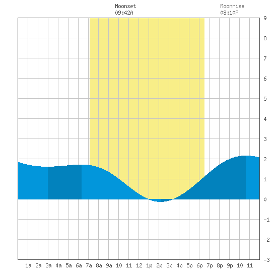 Cote Blanche Island tide chart for Saturday, October 19, 2024