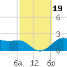 Cote Blanche Island tide chart for Saturday, October 19, 2024