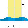Cote Blanche Island tide chart for Tuesday, October 1, 2024