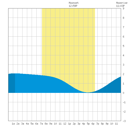 Cote Blanche Island tide chart for Tuesday, October 22, 2024