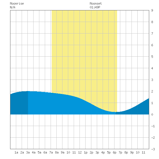 Cote Blanche Island tide chart for Wednesday, October 23, 2024