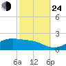 Cote Blanche Island tide chart for Thursday, October 24, 2024