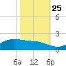 Cote Blanche Island tide chart for Friday, October 25, 2024