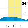 Cote Blanche Island tide chart for Saturday, October 26, 2024